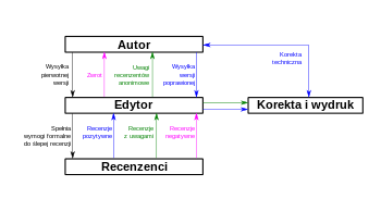 English: Peer review system Polski: System rec...